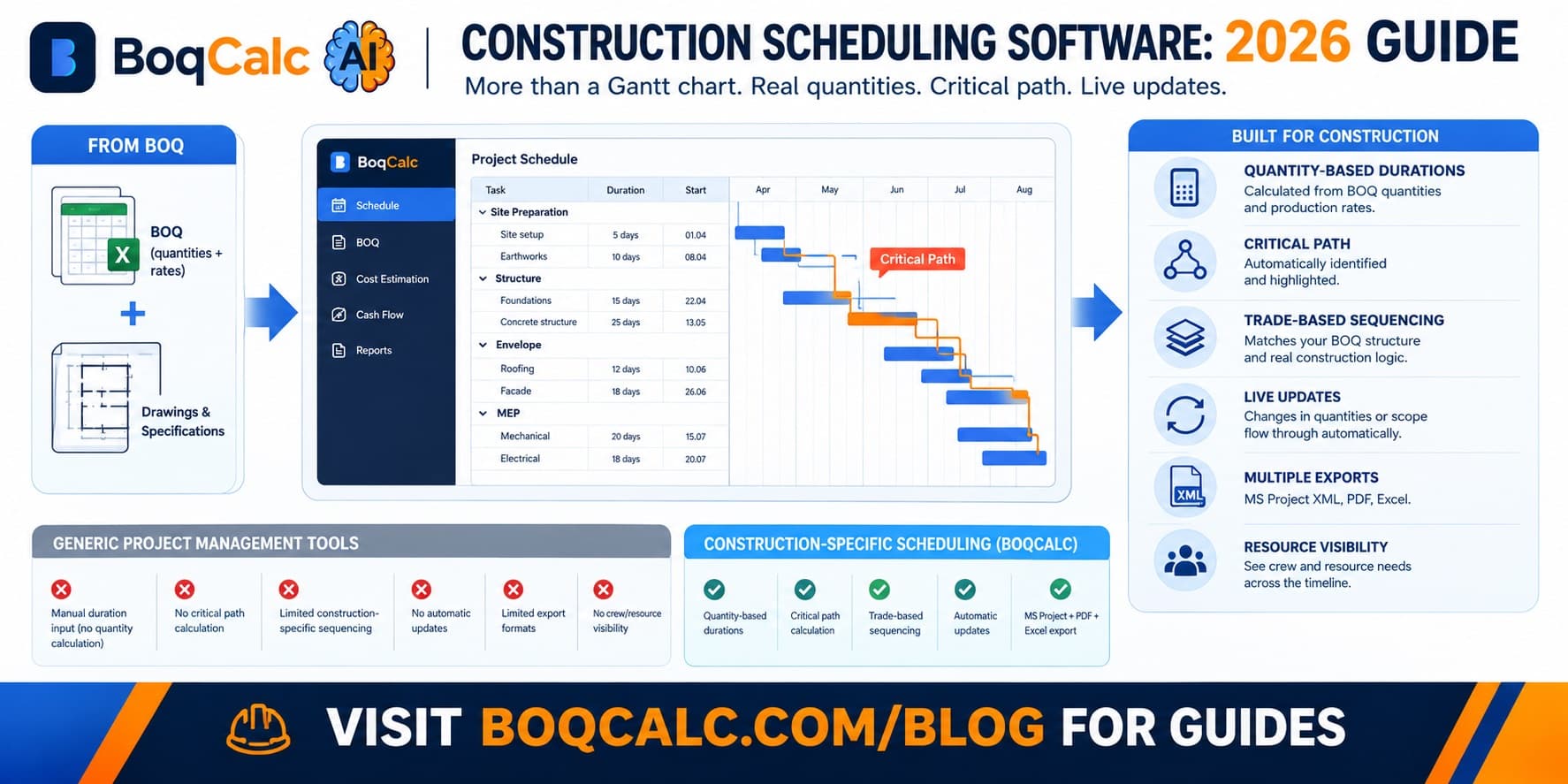 Most Gantt tools were built for general project management, not construction specifically. Here is what actually matters when a schedule needs to reflect real quantities, trades, and dependencies.